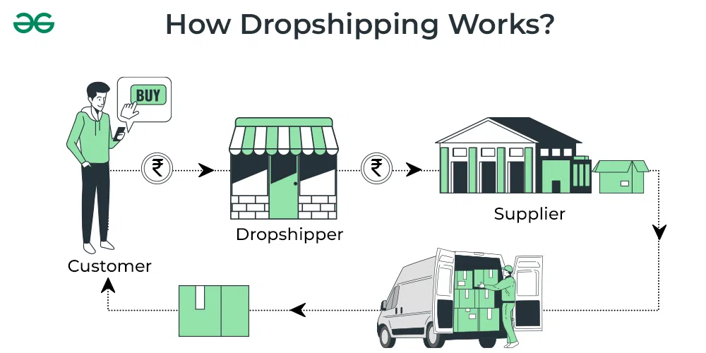 Sơ đồ mô tả cách bắt đầu Dropshipping với vốn thấp hoạt động như thế nào
